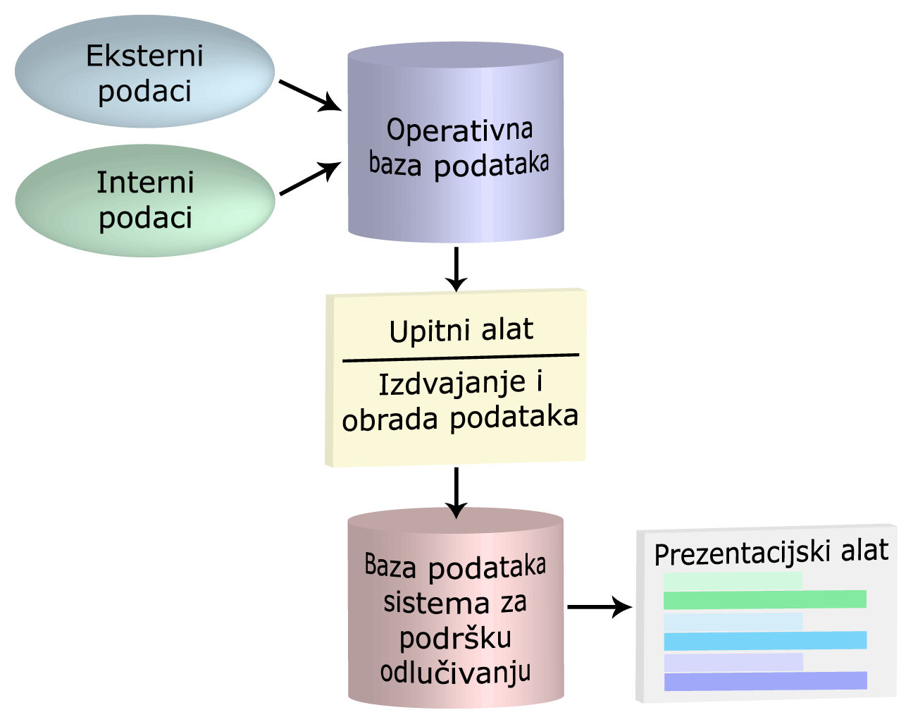 Opšta struktura sistema za podršku odlučivanja